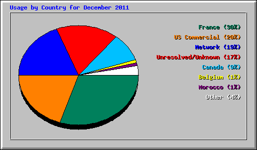 Usage by Country for December 2011