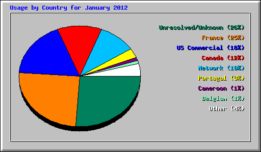 Usage by Country for January 2012