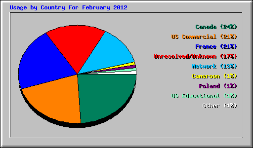 Usage by Country for February 2012