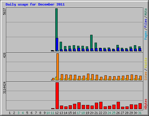 Daily usage for December 2011