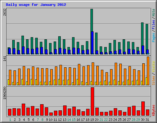 Daily usage for January 2012