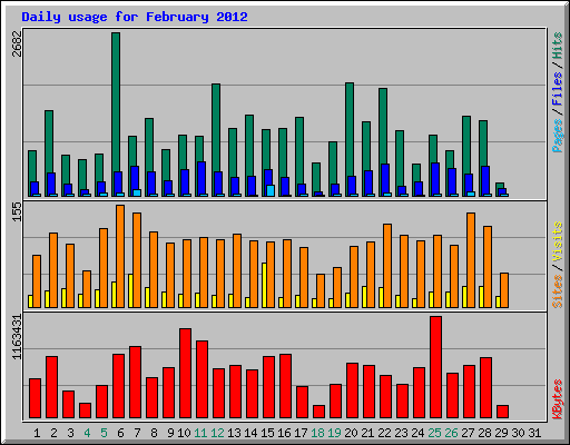 Daily usage for February 2012