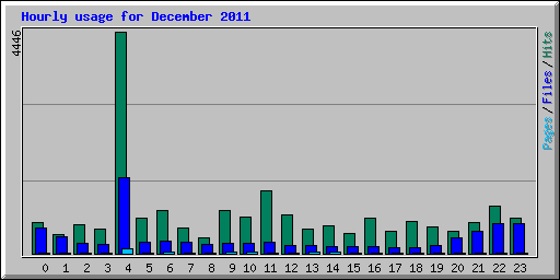 Hourly usage for December 2011