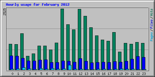Hourly usage for February 2012