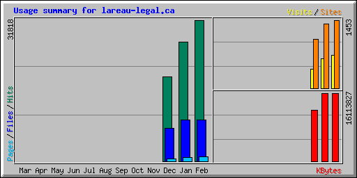 Usage summary for lareau-legal.ca